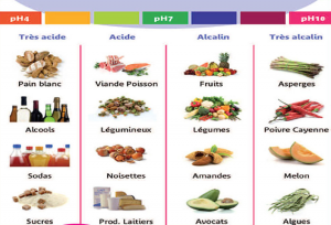 ph des aliments